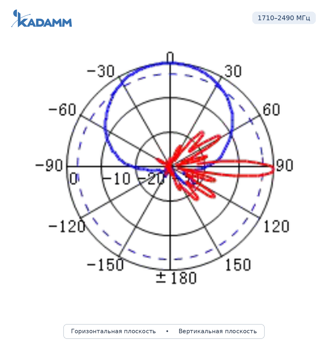 Диаграмма направленности KADAMM APX10-0727-1668IR: 1710–2490 МГц