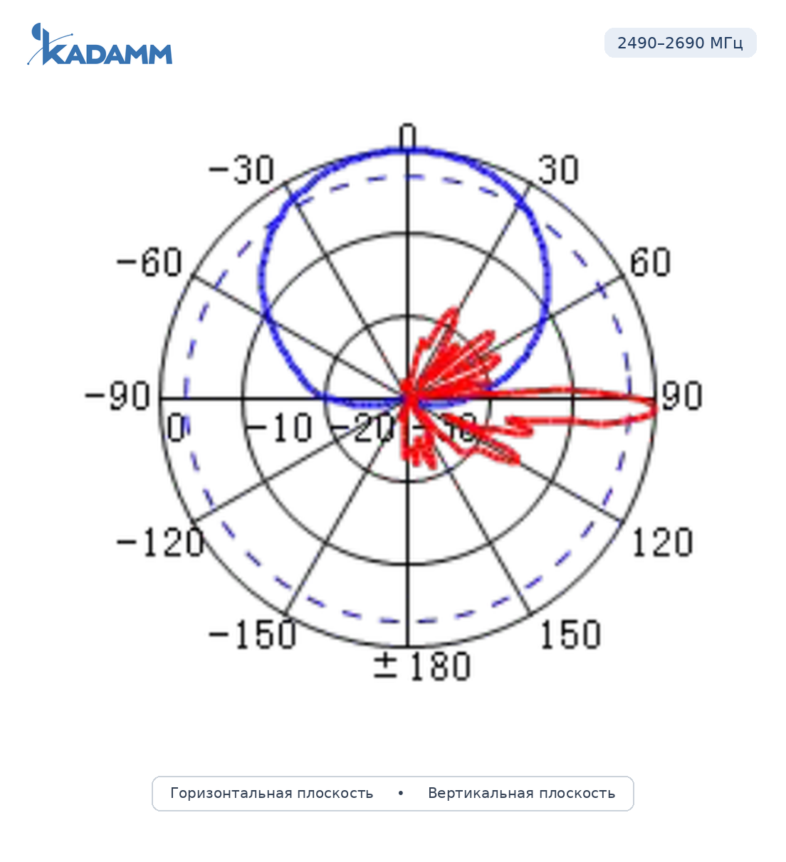 Диаграмма направленности KADAMM APX10-0727-1668IR: 2490–2690 МГц