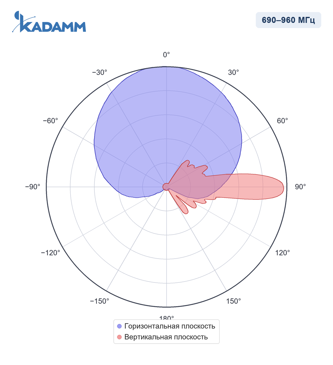 Диаграмма направленности KADAMM APX12-0727-1766IR: 690–960 МГц, массив R1/R2