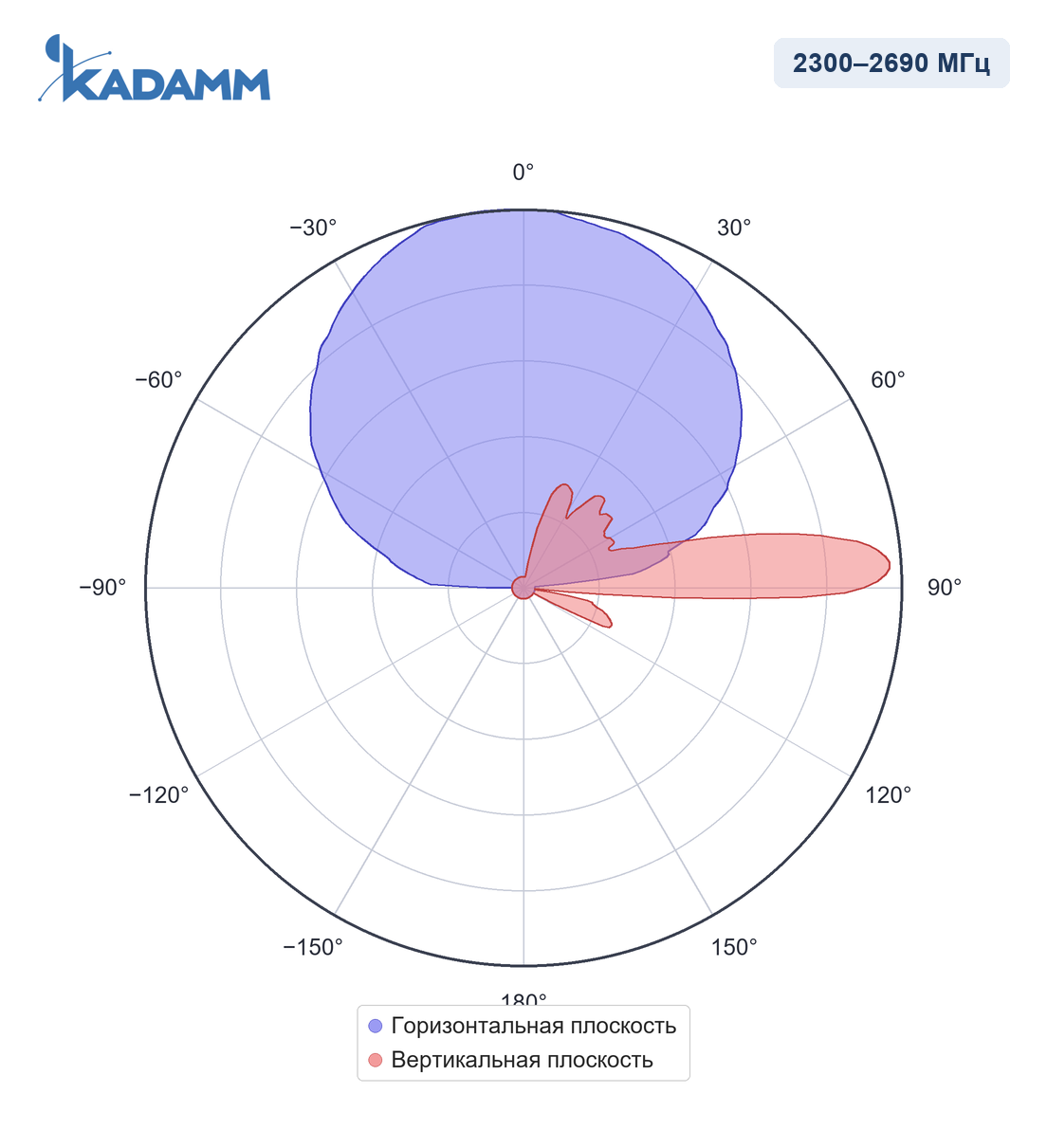 Диаграмма направленности KADAMM APX12-0727-1766IR: 2300–2690 МГц, одноколонный луч