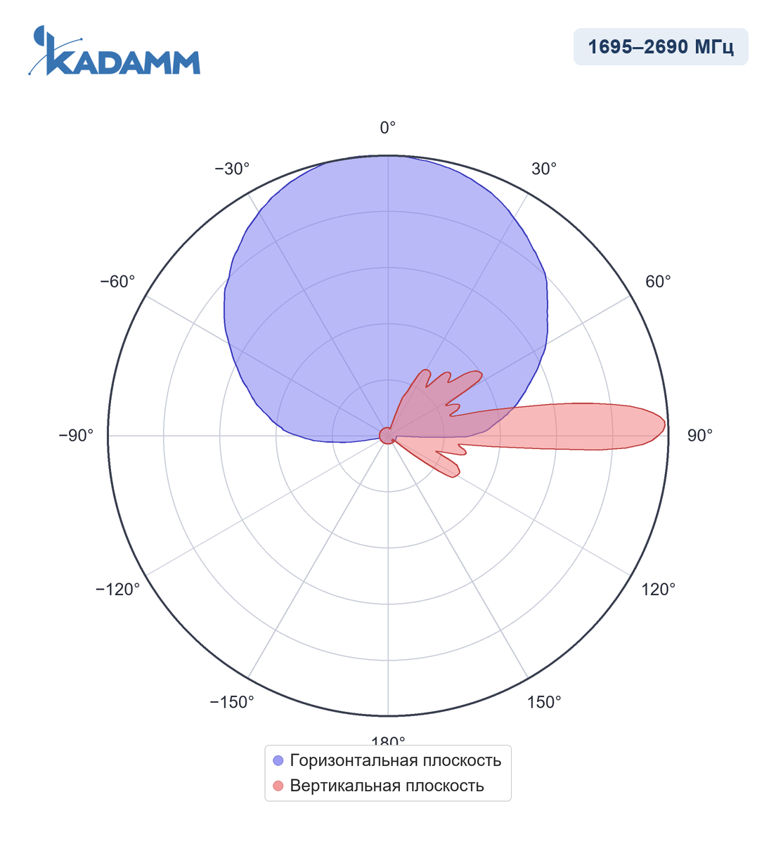 Диаграмма направленности KADAMM APX12-0727-1863IR: 1695–2690 МГц, массив Y1/Y3