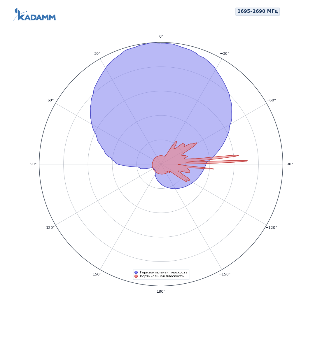 Диаграмма направленности KADAMM APX12-0727-1865IR: 1695–2690 МГц, массив Y1/Y2/Y3/Y4