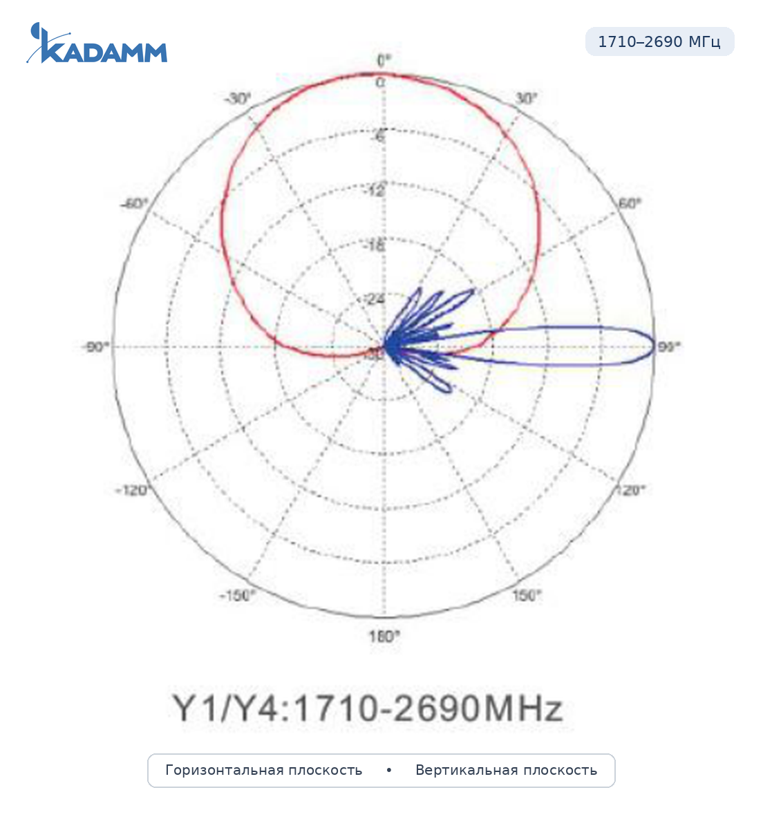 Диаграмма направленности KADAMM APX12-0727-1868IR: 1710–2690 МГц, массивы Y1/Y4, массив Y1/Y2/Y3/Y4
