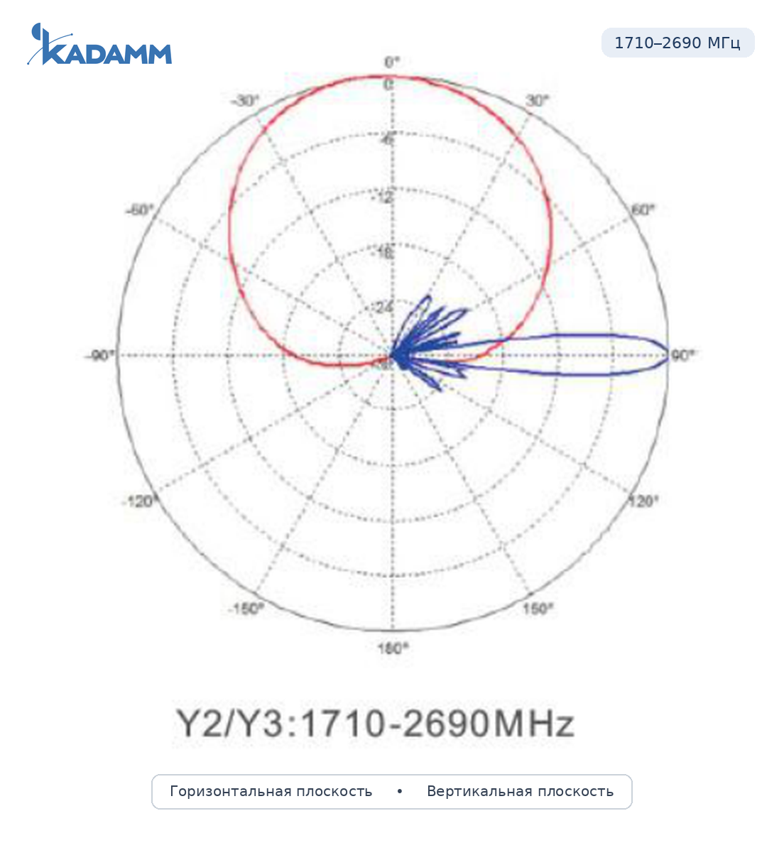 Диаграмма направленности KADAMM APX12-0727-1868IR: 1710–2690 МГц, массивы Y2/Y3, массив Y1/Y2/Y3/Y4