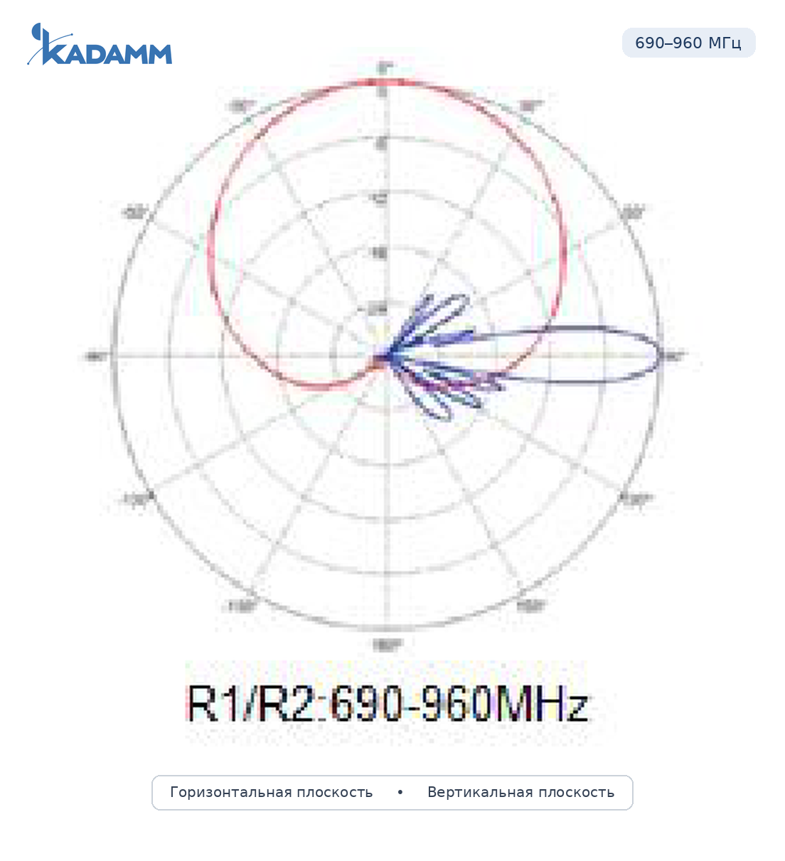 Диаграмма направленности KADAMM APX12-0727-1868IR: 690–960 МГц, массивы R1/R2, массив R1/R2