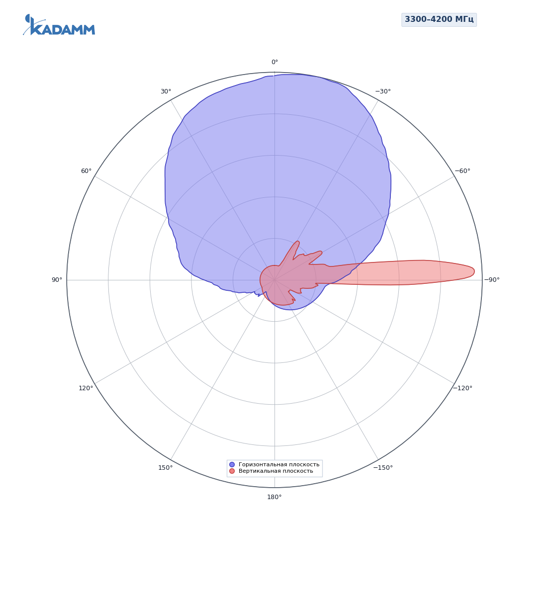Диаграмма направленности KADAMM APX12-0742-1667IR: 3300–4200 МГц, широковещательный луч 65°