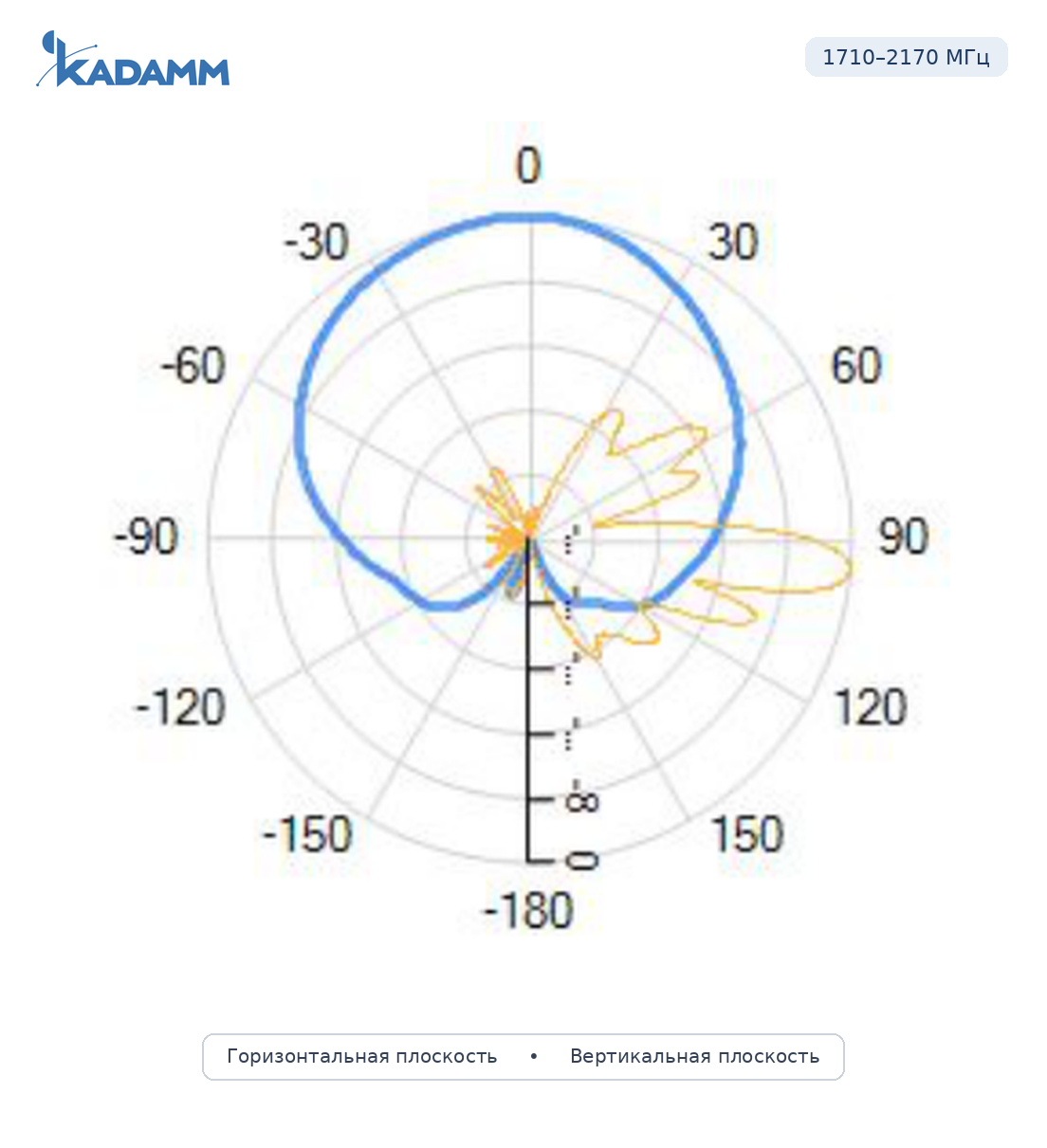 Диаграмма направленности KADAMM APX12-1736-1665IR: 1710–2170 МГц