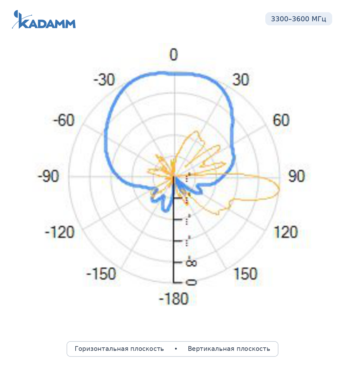 Диаграмма направленности KADAMM APX12-1736-1665IR: 3300–3600 МГц, широковещательный луч
