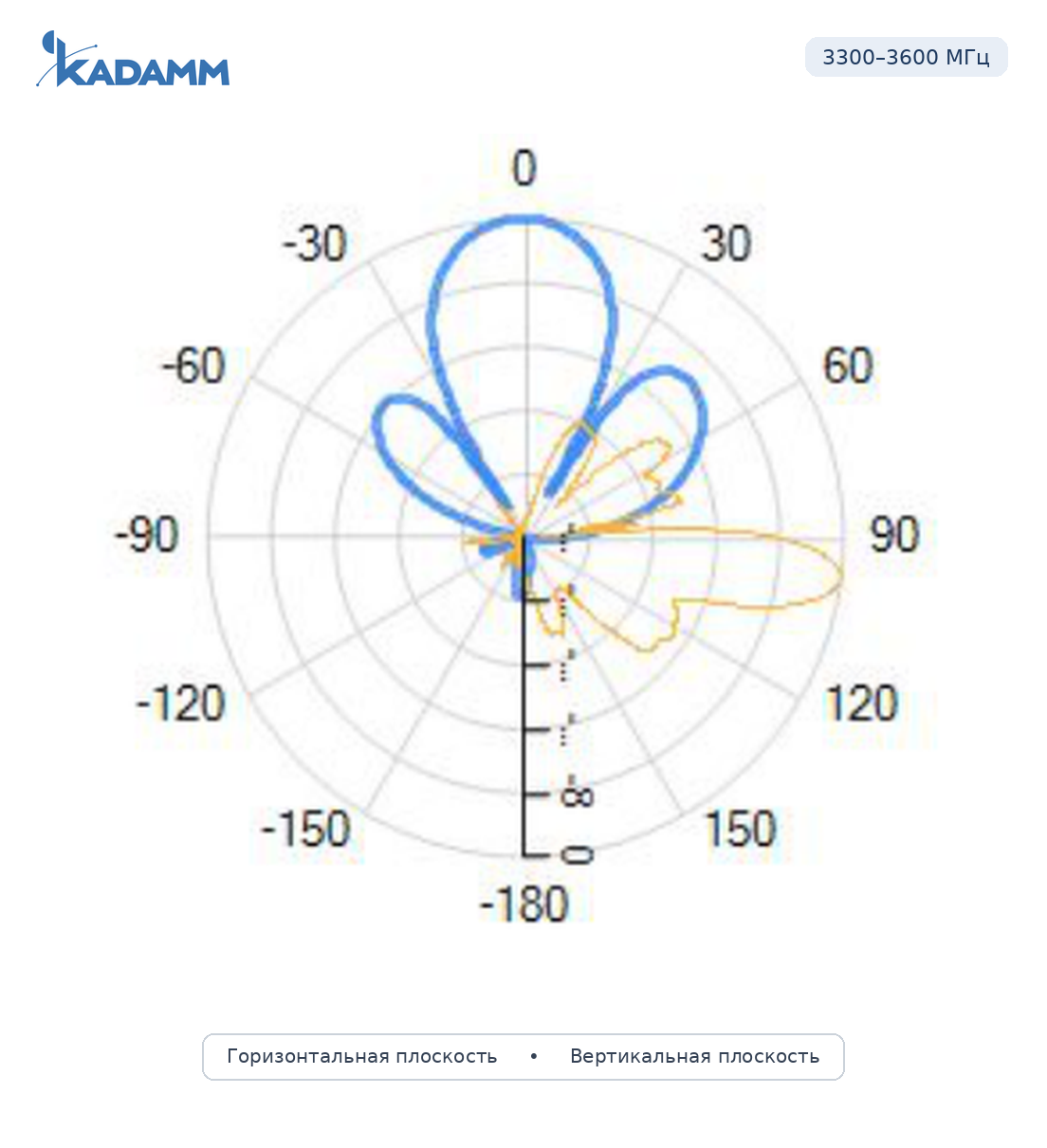 Диаграмма направленности KADAMM APX12-1736-1665IR: 3300–3600 МГц, рабочий луч 0°