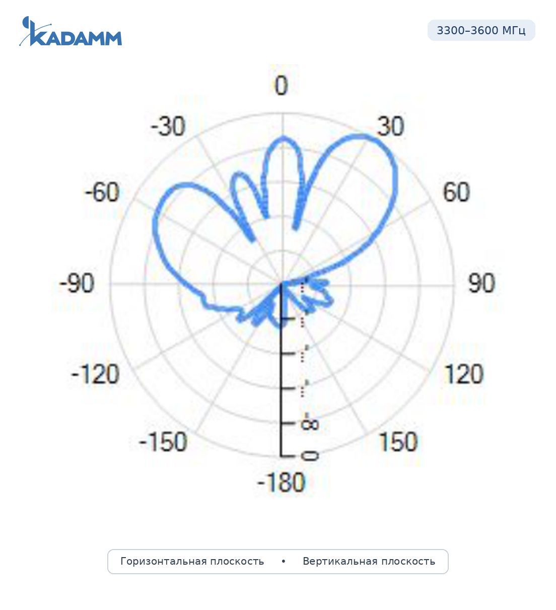 Диаграмма направленности KADAMM APX12-1736-1665IR: 3300–3600 МГц, рабочий луч 60°