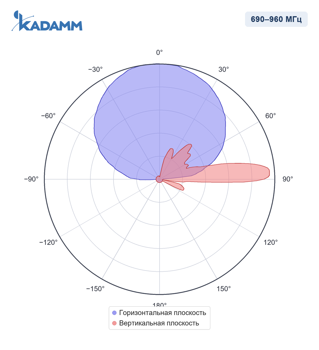 Диаграмма направленности KADAMM APX16-0727-1865IR: 690–960 МГц, массив R1/R2