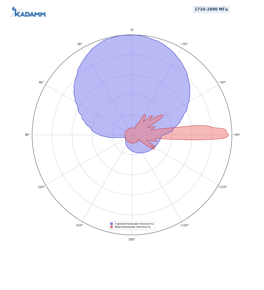 Диаграмма направленности KADAMM APX16-0727-1865IR: 1710–2690 МГц, массивы Y1/Y6, массив Y1/Y6