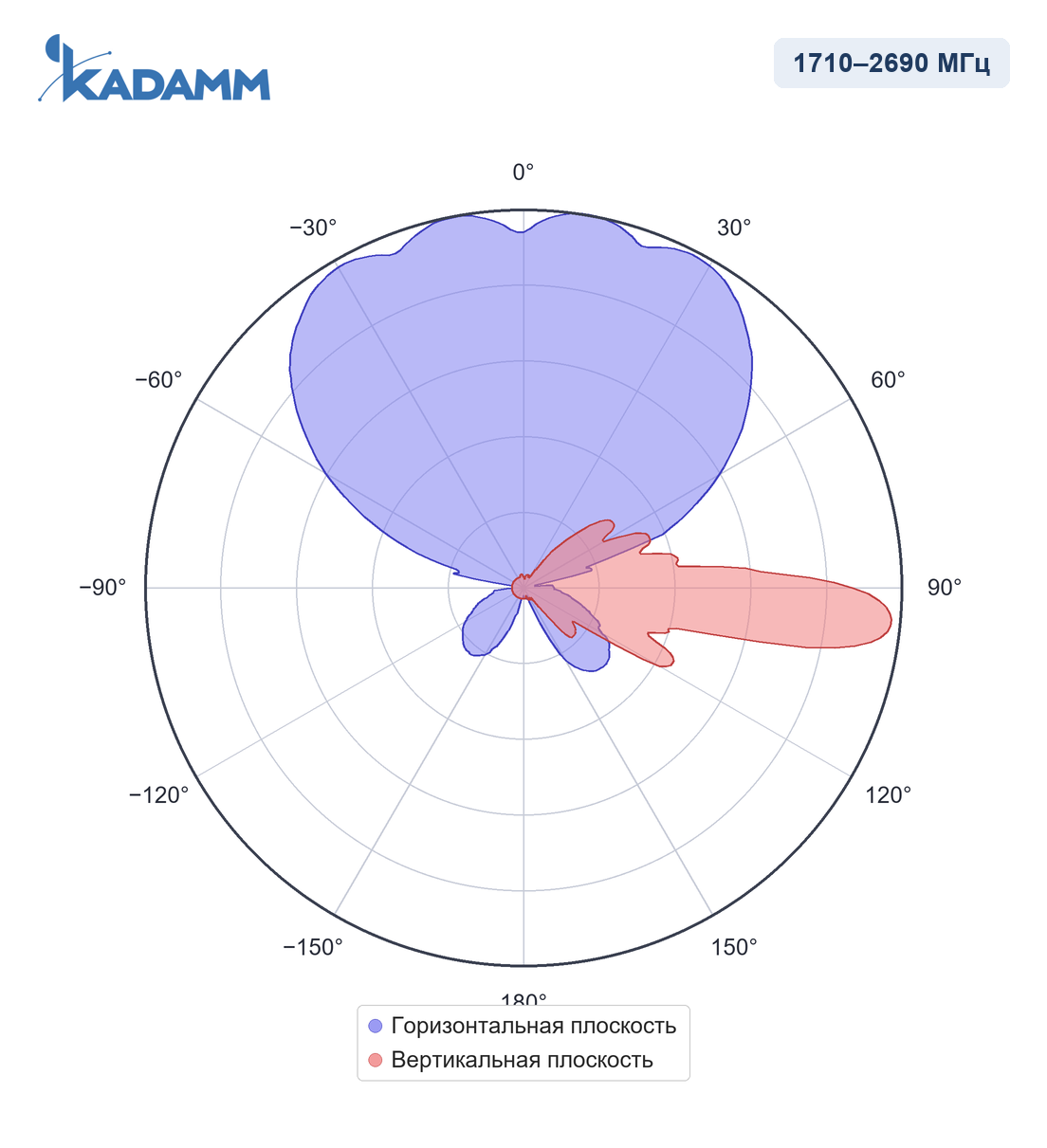 Диаграмма направленности KADAMM APX16-0727-1865IR: 1710–2690 МГц, широковещательный луч NR, массив Y1/Y6