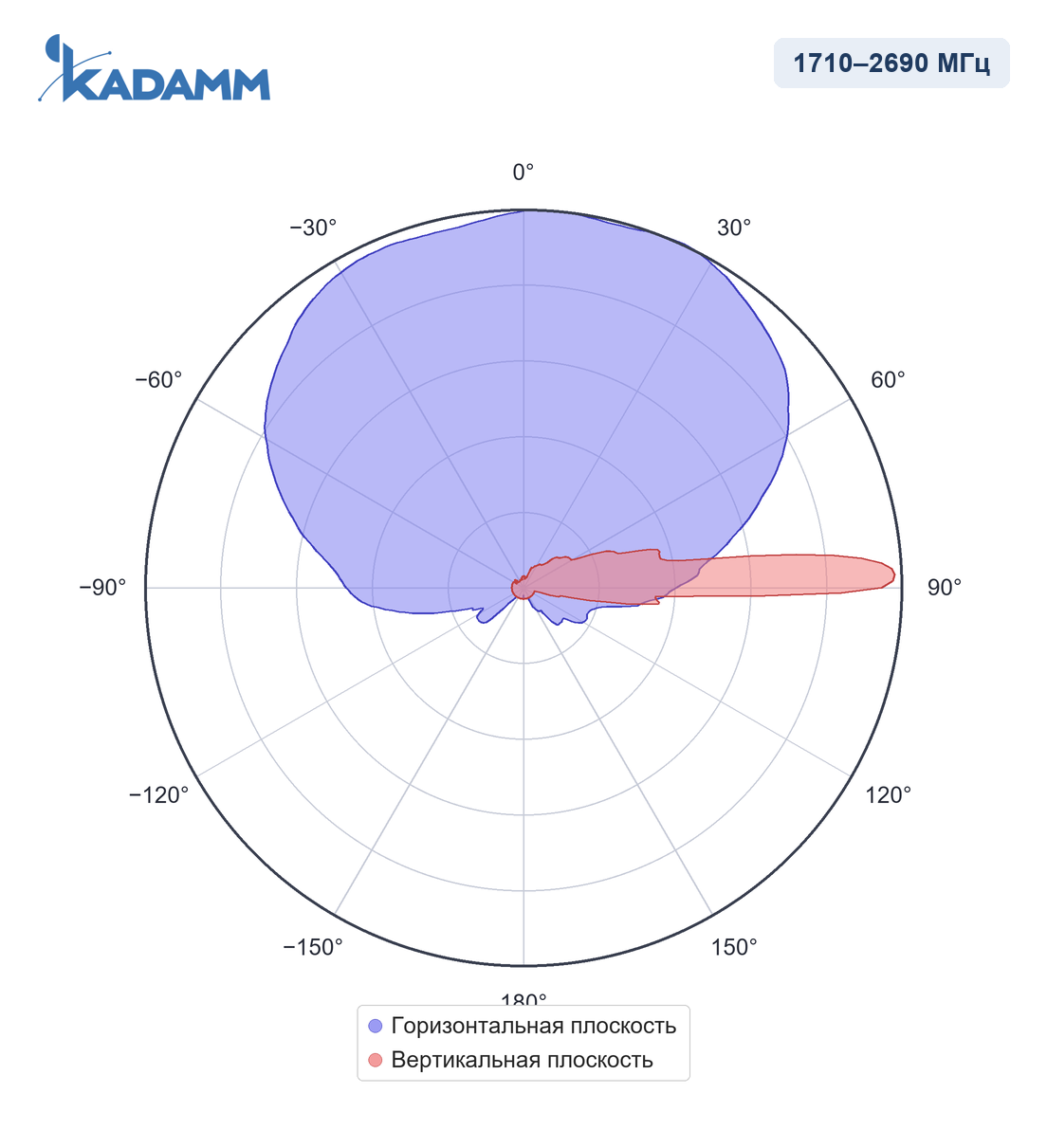Диаграмма направленности KADAMM APX16-0727-1865IR: 1710–2690 МГц, одноколонный луч, массив Y1/Y6