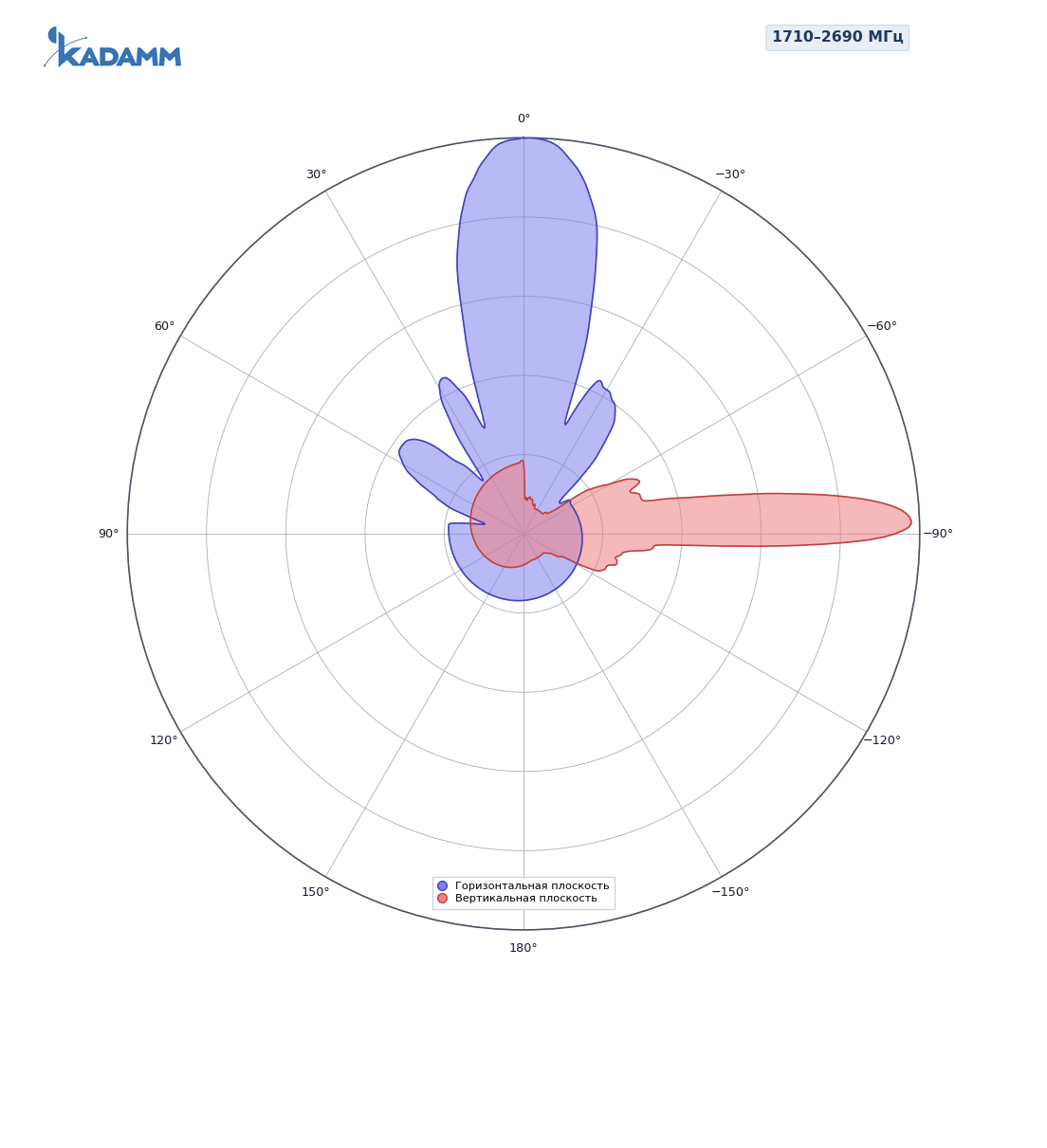 Диаграмма направленности KADAMM APX16-0727-1865IR: 1710–2690 МГц, сервисный луч 0°, массив Y1/Y6
