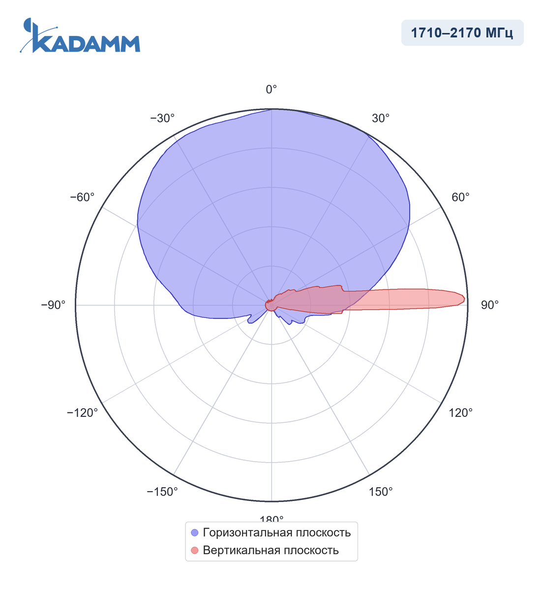 Диаграмма направленности KADAMM APX20-0727-1665IR: 1710–2170 МГц, одноколонный луч