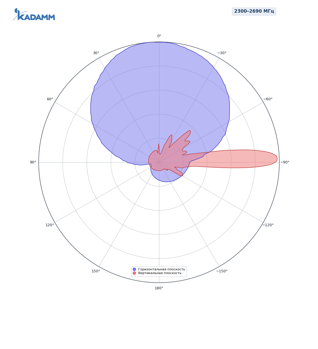 Диаграмма направленности KADAMM APX20-0727-1665IR: 2300–2690 МГц, одноколонный луч