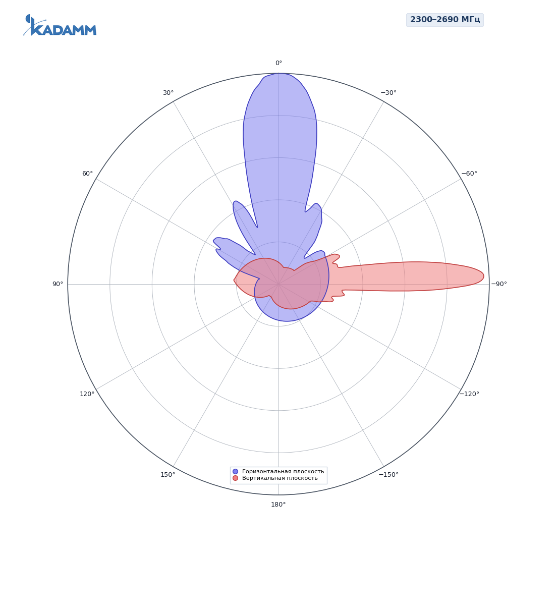 Диаграмма направленности KADAMM APX20-0727-1665IR: 2300–2690 МГц, сервисный луч 0°