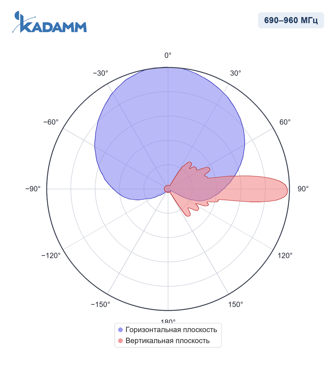 Диаграмма направленности KADAMM APX20-0738-1965IR: 690–960 МГц, массив R1/R2