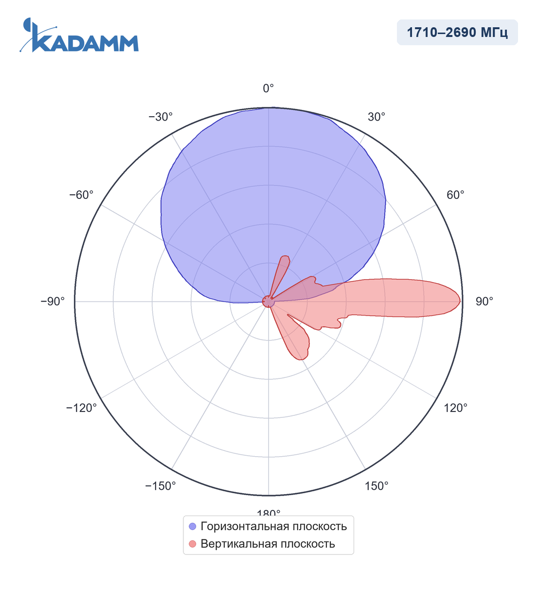 Диаграмма направленности KADAMM APX20-0738-1965IR: 1710–2690 МГц, массивы Y2/Y3, массив Y1/Y2/Y3/Y4