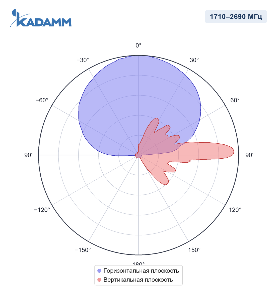 Диаграмма направленности KADAMM APX20-0738-1965IR-2: 1710–2690 МГц, массивы Y1/Y4, массив Y1/Y2/Y3/Y4