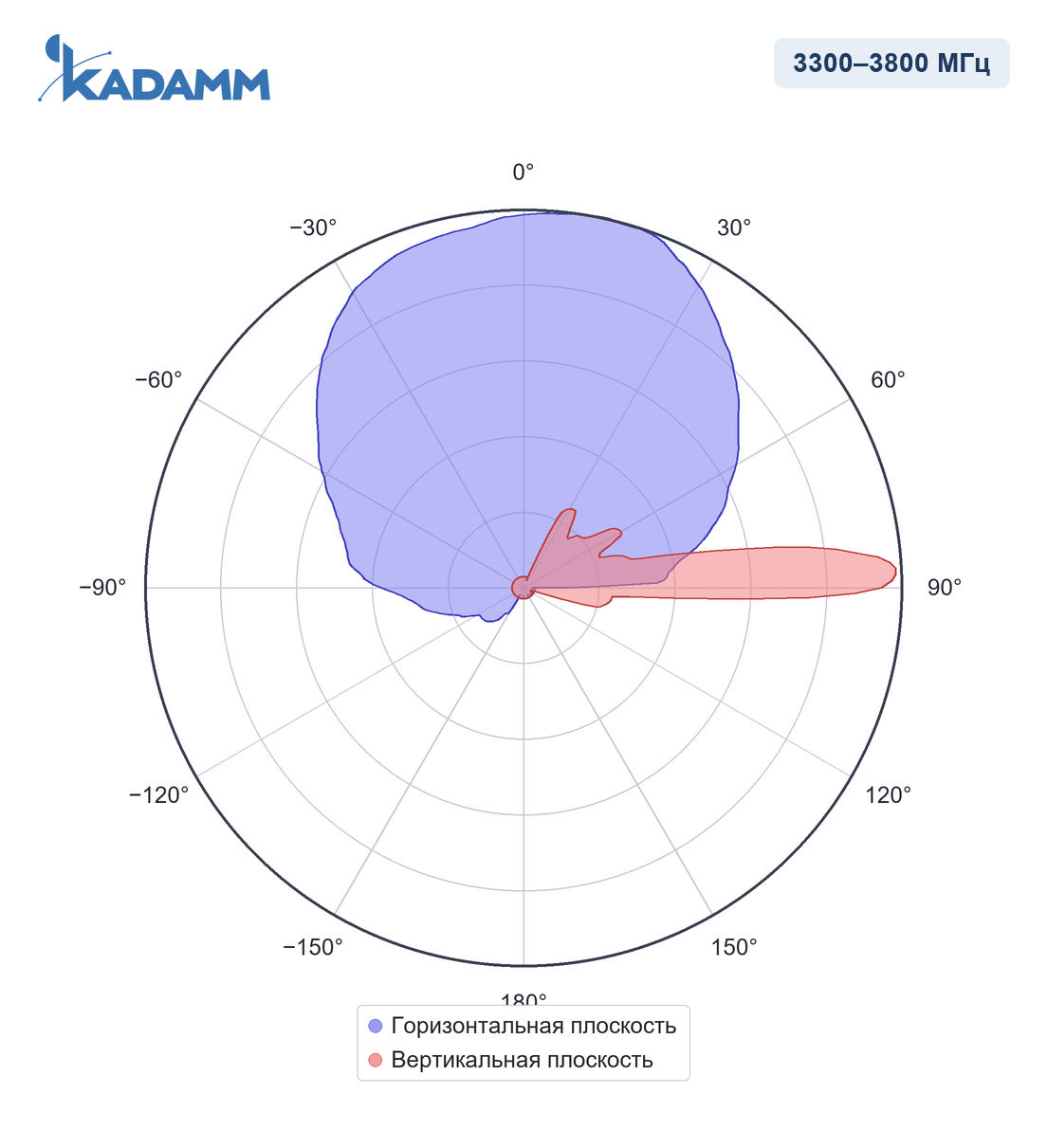Диаграмма направленности KADAMM APX20-0738-1965IR-2: 3300–3800 МГц, широковещательный луч 65°