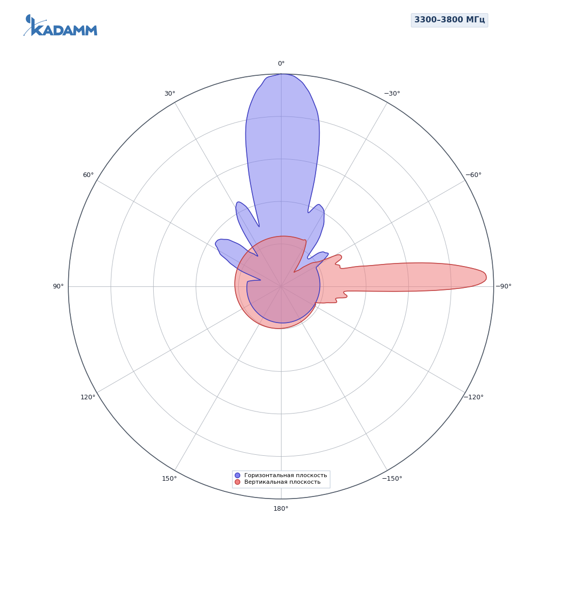 Диаграмма направленности KADAMM APX20-0738-1965IR-2: 3300–3800 МГц, сервисный луч 0°