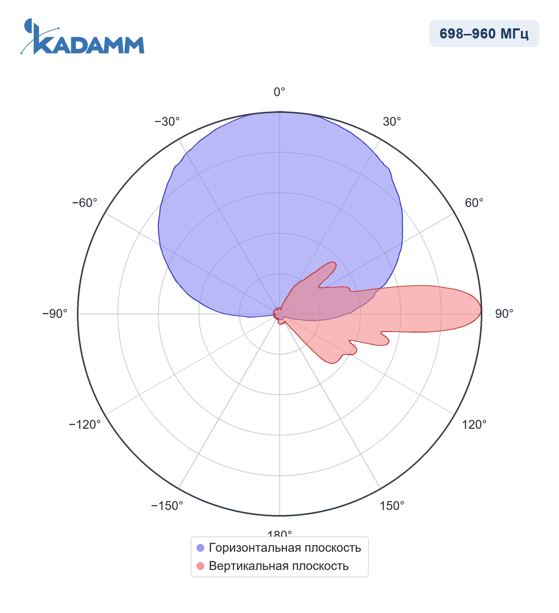 Диаграмма направленности KADAMM APX8-0727-1765IR: 698–960 МГц