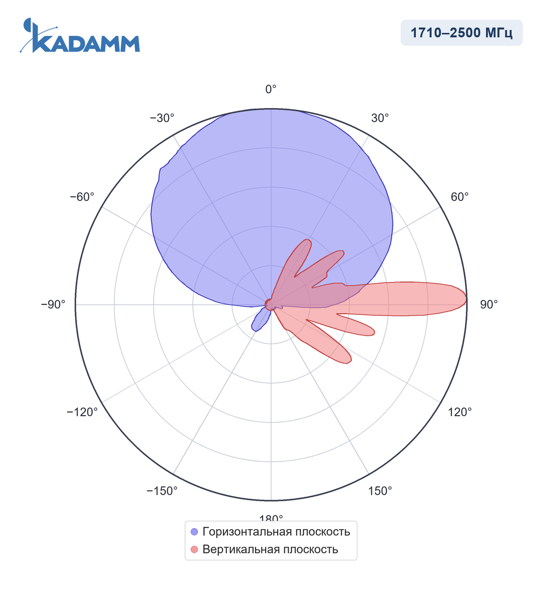 Диаграмма направленности KADAMM APX8-0727-1765IR: 1710–2500 МГц