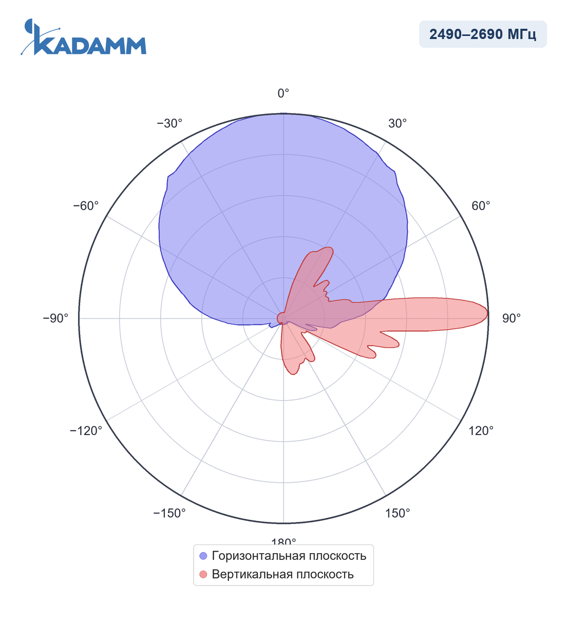 Диаграмма направленности KADAMM APX8-0727-1765IR: 2490–2690 МГц