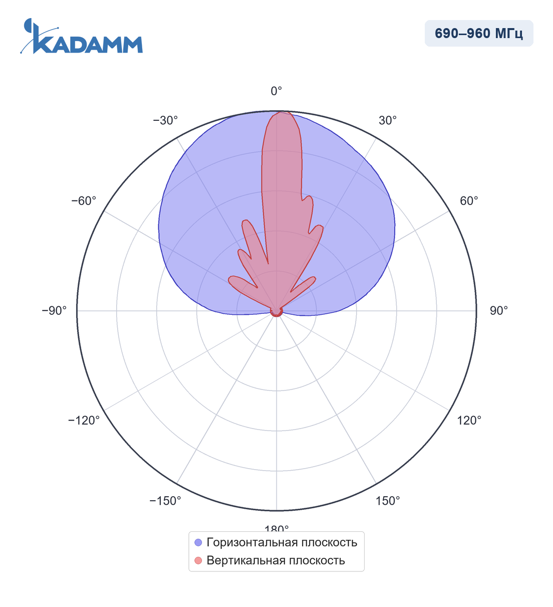 Диаграмма направленности KADAMM APX8-0727-1865IR: 690–960 МГц, массив R1/R2