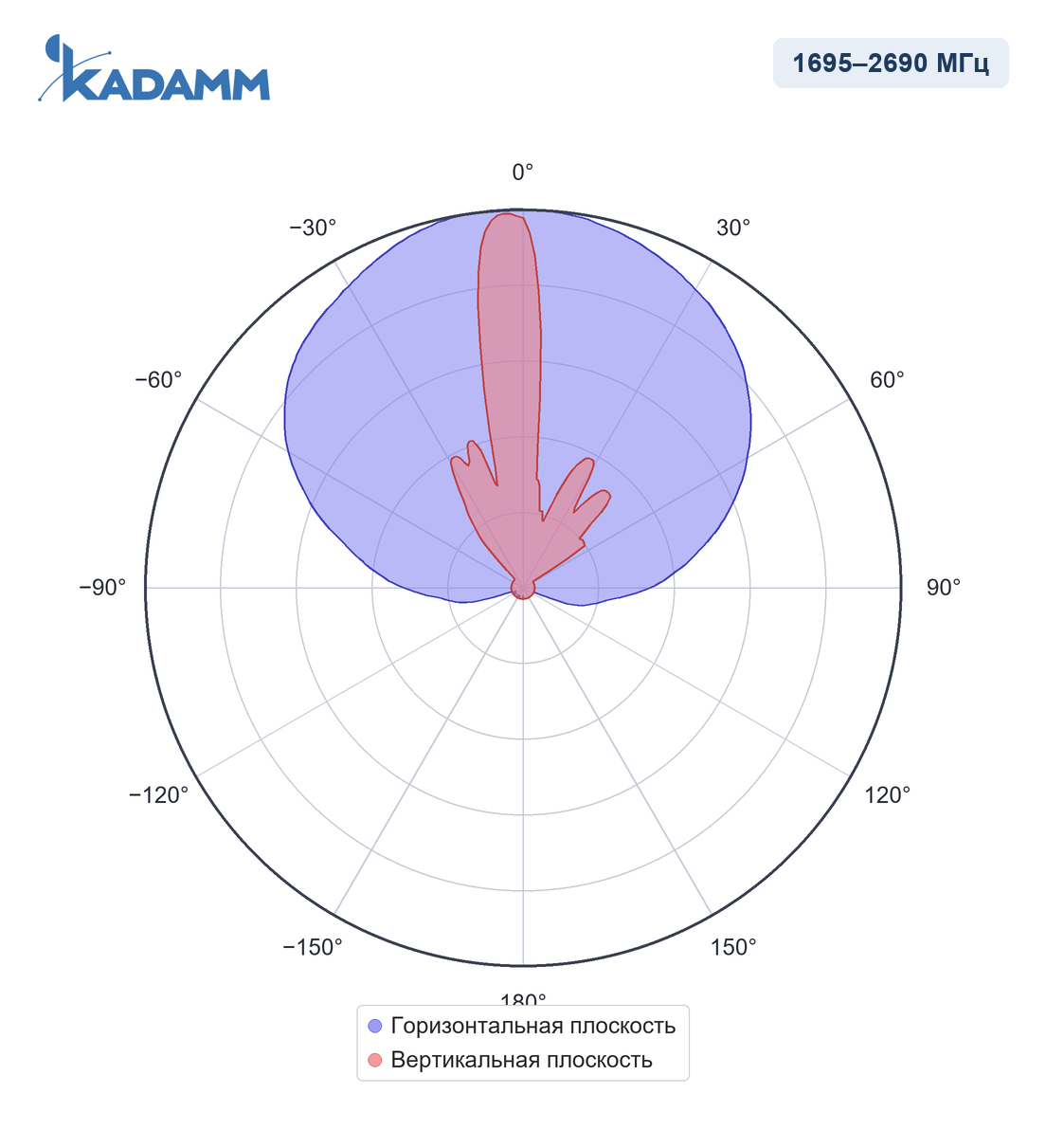 Диаграмма направленности KADAMM APX8-0727-1865IR: 1695–2690 МГц, массив Y1/Y2