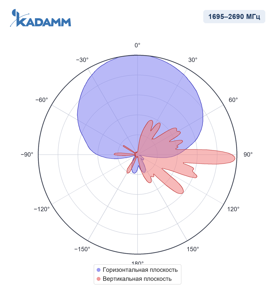 Диаграмма направленности KADAMM APX8-0727-1866IR: 1695–2690 МГц, массив Y1/Y2
