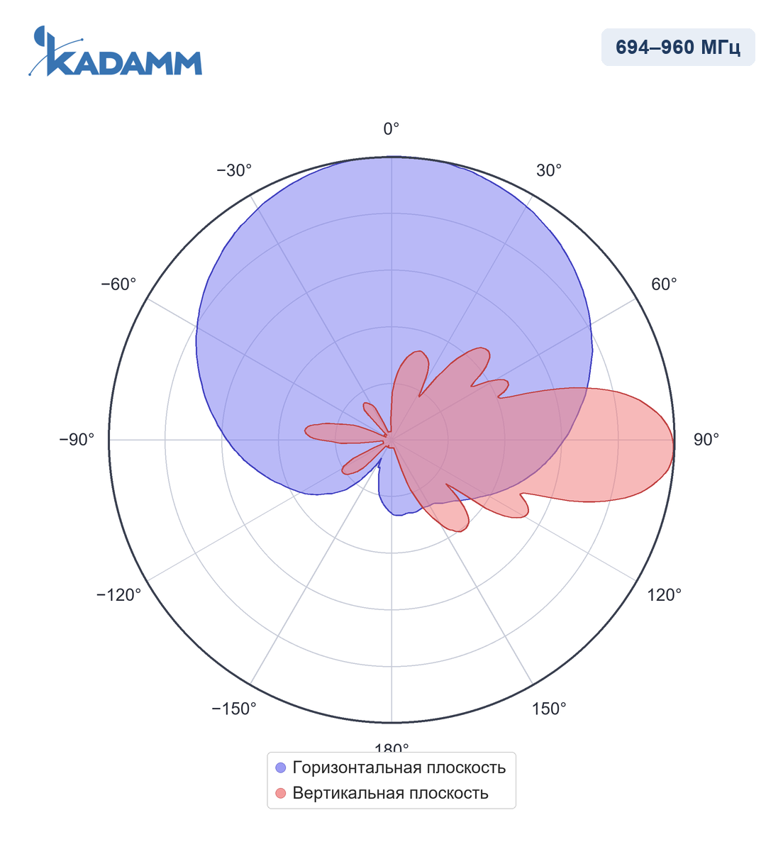 Диаграмма направленности KADAMM APX8-0727-1867IR: 694–960 МГц, массив R1/R2