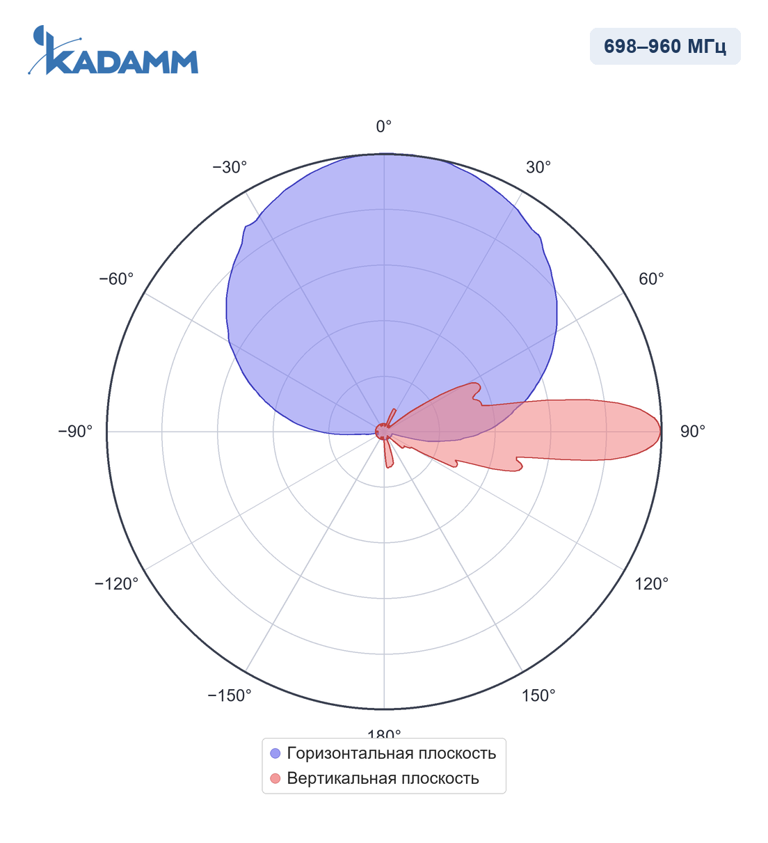Диаграмма направленности KADAMM APX8-0727-1868IR: 698–960 МГц, массив R1