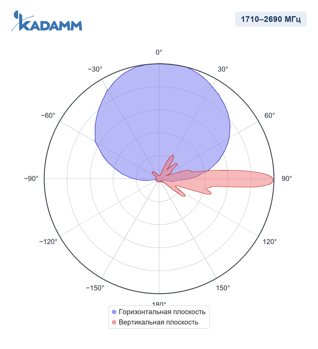 Диаграмма направленности KADAMM APX8-0727-1868IR: 1710–2690 МГц, массив Y1/Y2/Y3