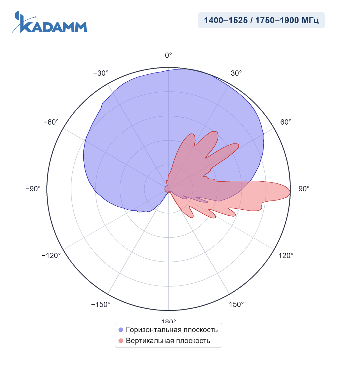 Диаграмма направленности KADAMM APX8-1419-1565: 1400–1525 и 1750–1900 МГц, горизонтальная плоскость