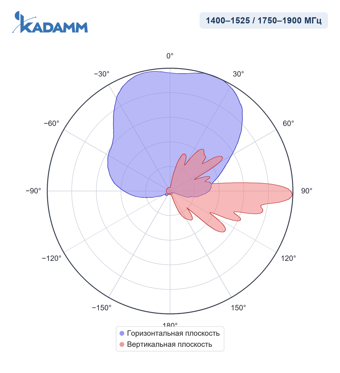 Диаграмма направленности KADAMM APX8-1419-1565: 1400–1525 и 1750–1900 МГц, широковещательный луч 65°, горизонтальная и вертикальная плоскости