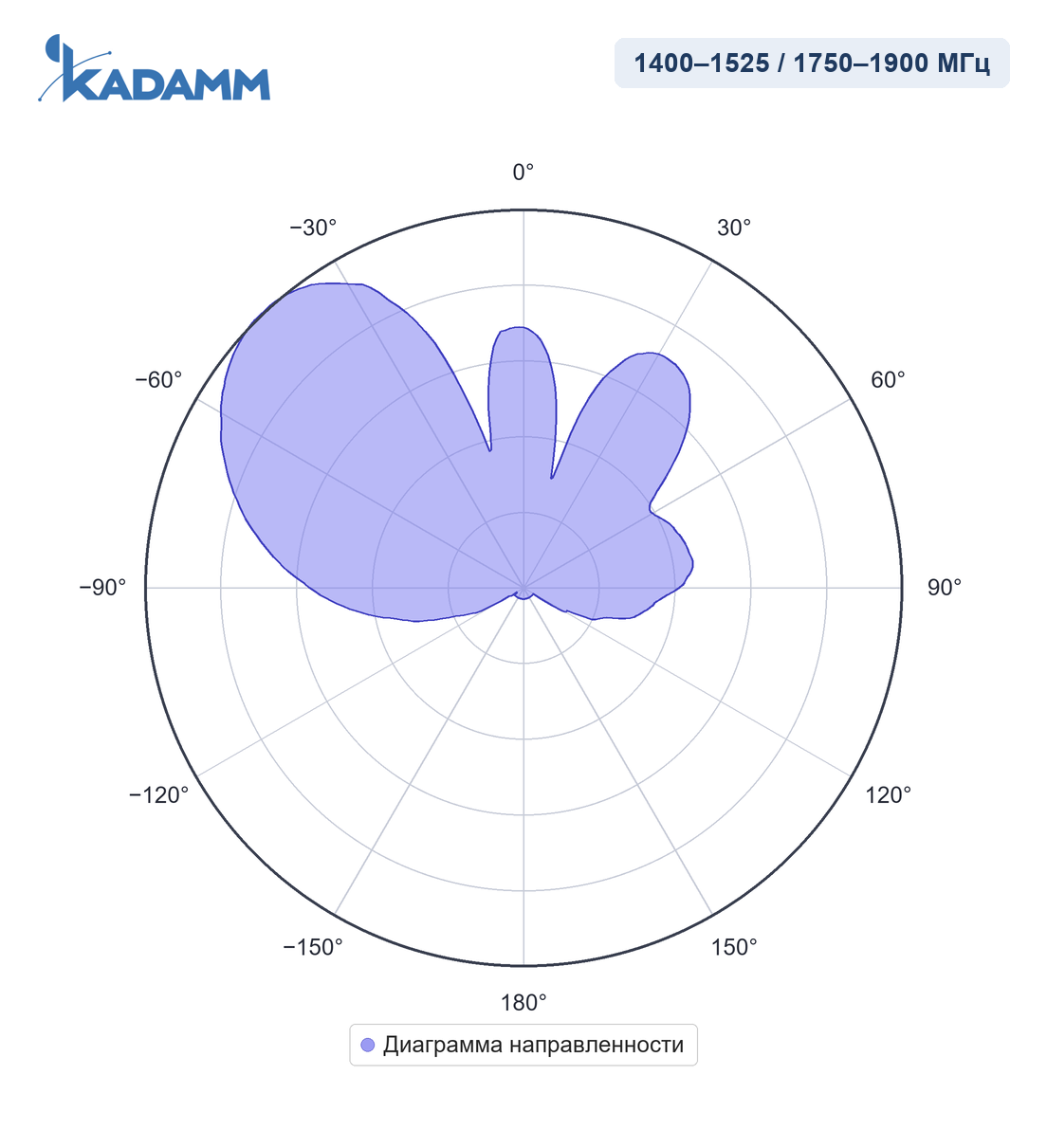 Диаграмма направленности KADAMM APX8-1419-1565: 1400–1525 и 1750–1900 МГц, трафиковый луч 60°, горизонтальная плоскость