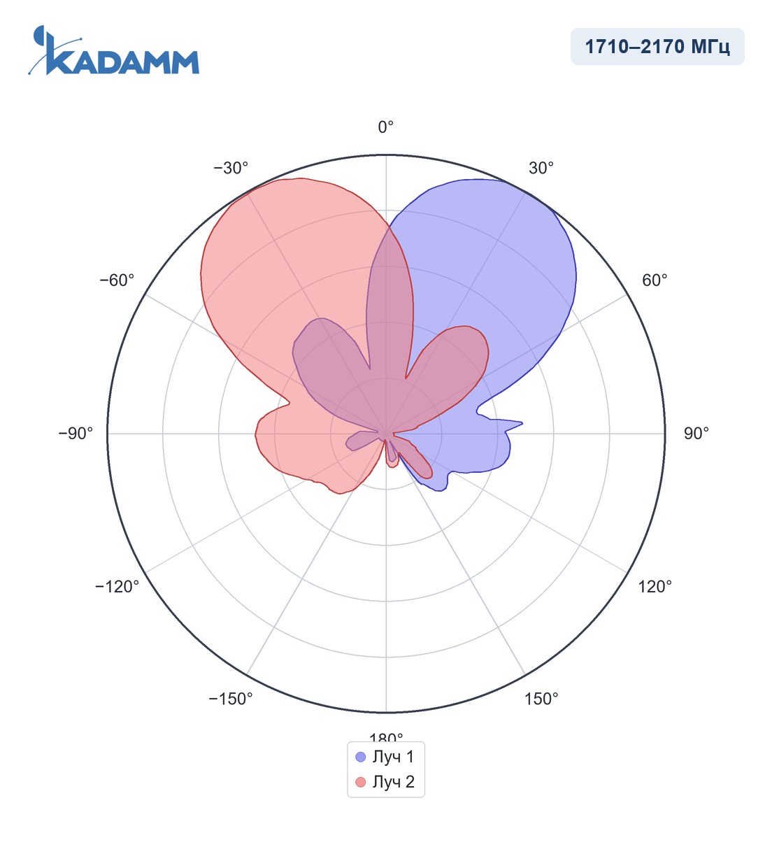 Диаграмма направленности KADAMM APX8-1722-1836: 1710–2170 МГц, горизонтальная плоскость