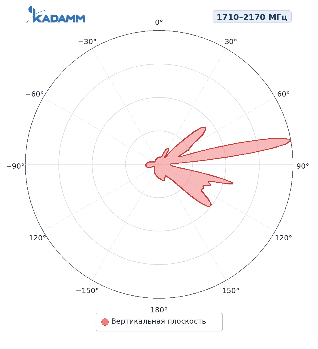 Диаграмма направленности KADAMM APX8-1722-1836: 1710–2170 МГц, вертикальная плоскость