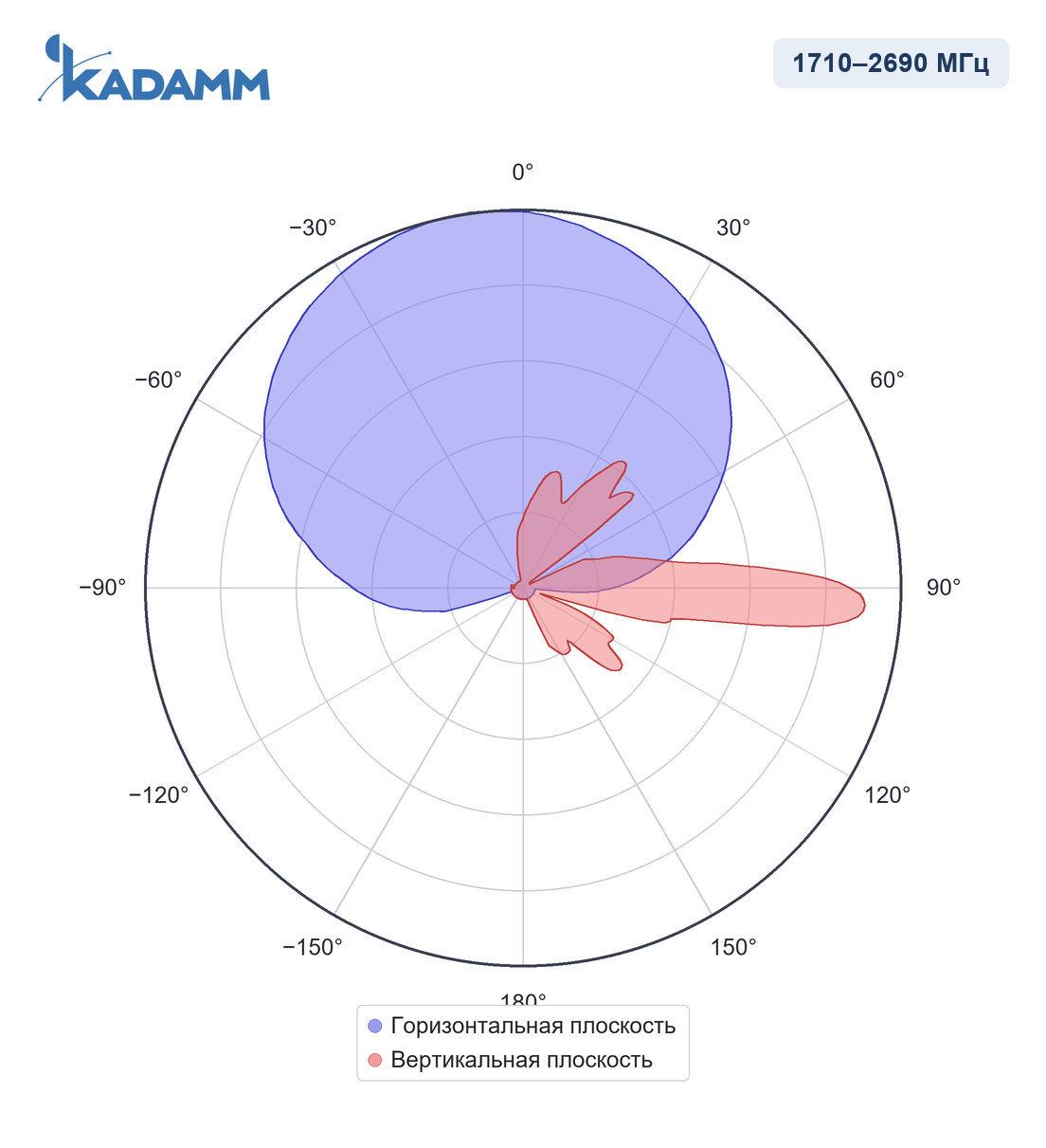 Диаграмма направленности KADAMM APX8-1727-1870IR: 1710–2690 МГц