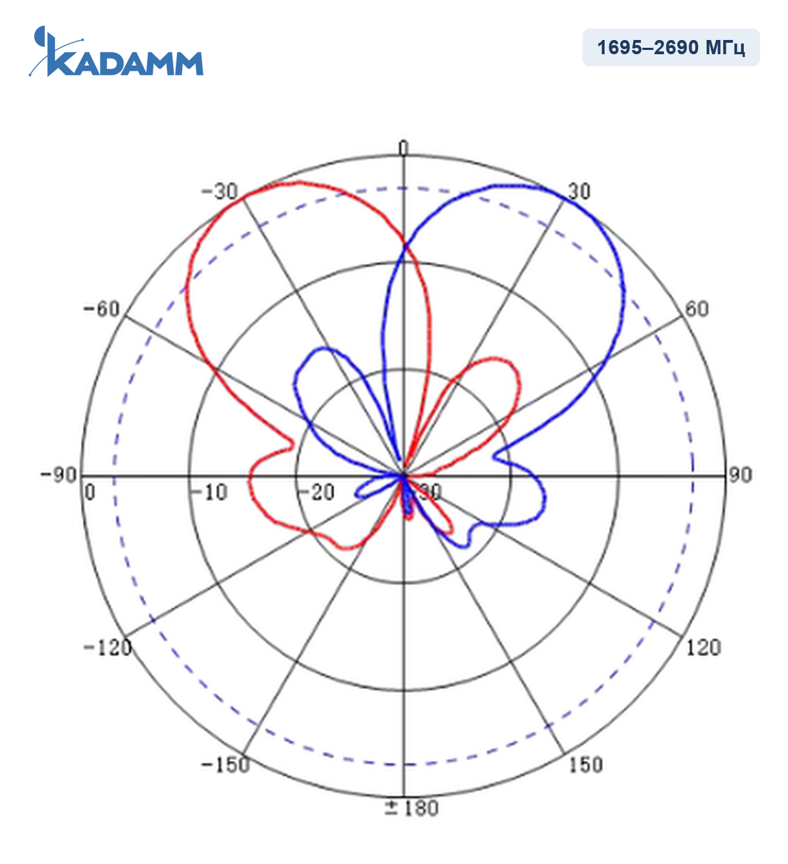 Диаграмма направленности KADAMM APX8-1727-1938: 1695–2690 МГц, горизонтальная плоскость