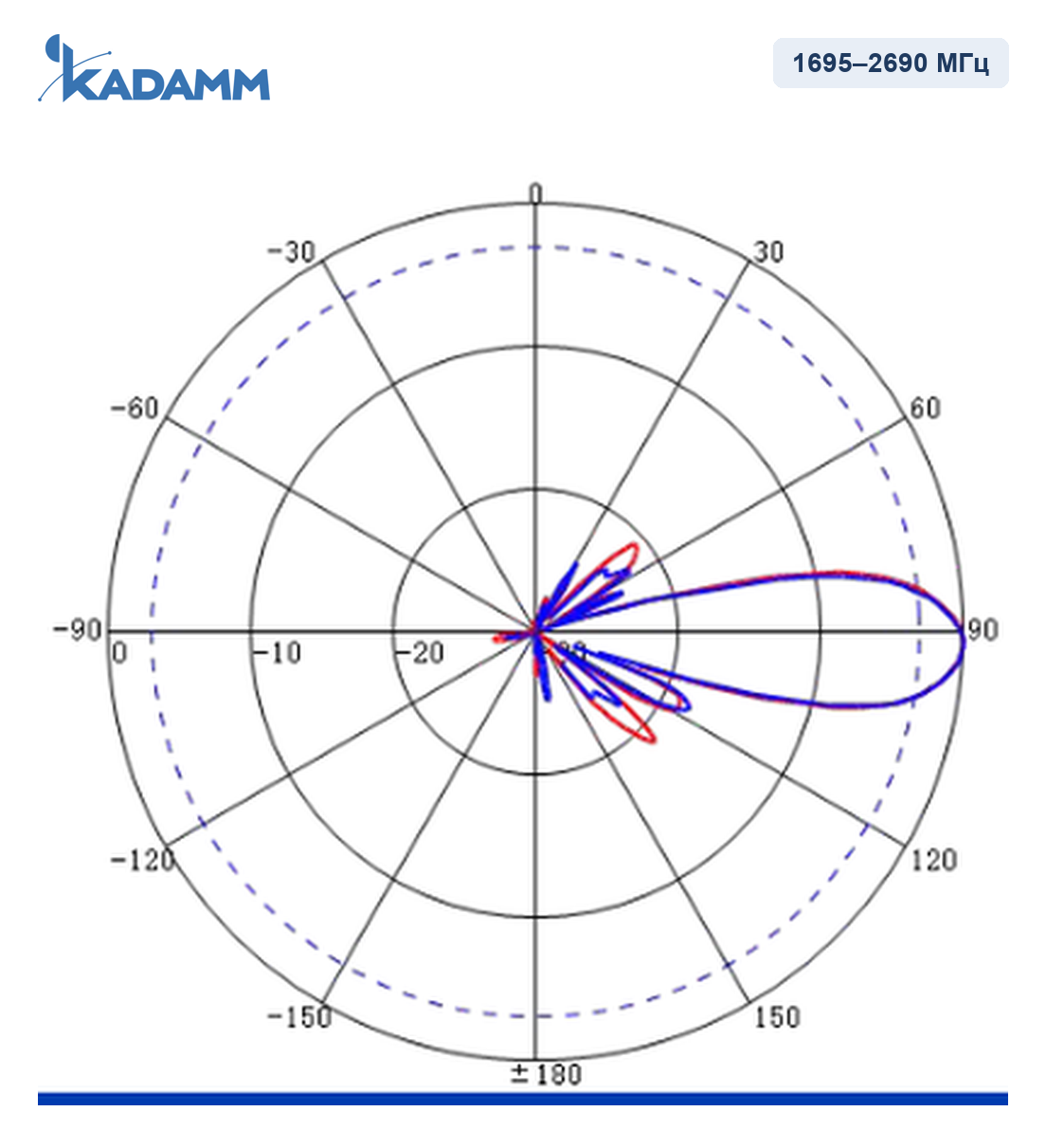 Диаграмма направленности KADAMM APX8-1727-1938: 1695–2690 МГц, вертикальная плоскость