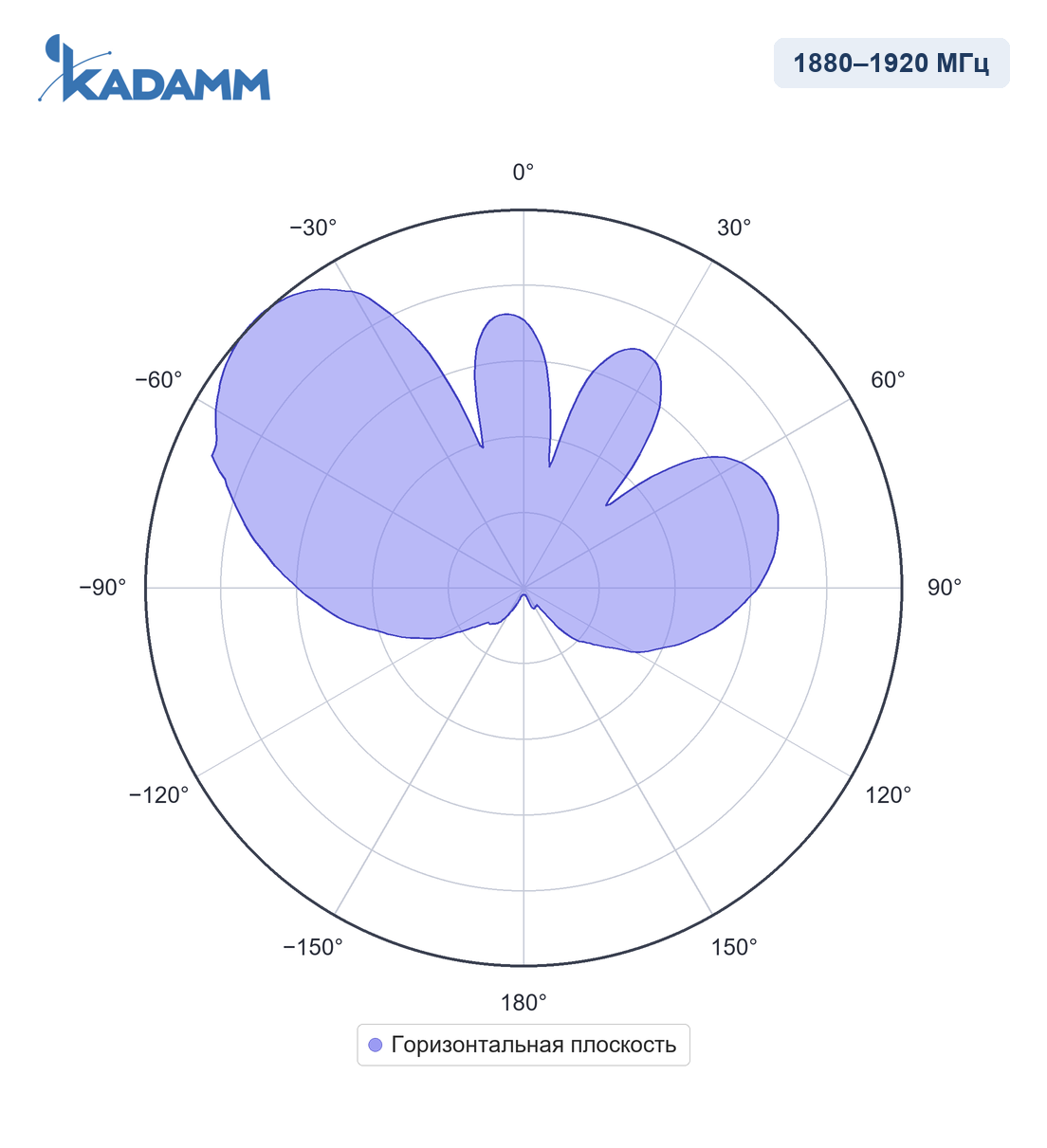 Диаграмма направленности KADAMM APX8-1926-12100: 1880–1920 МГц, трафиковый луч 60°, горизонтальная плоскость