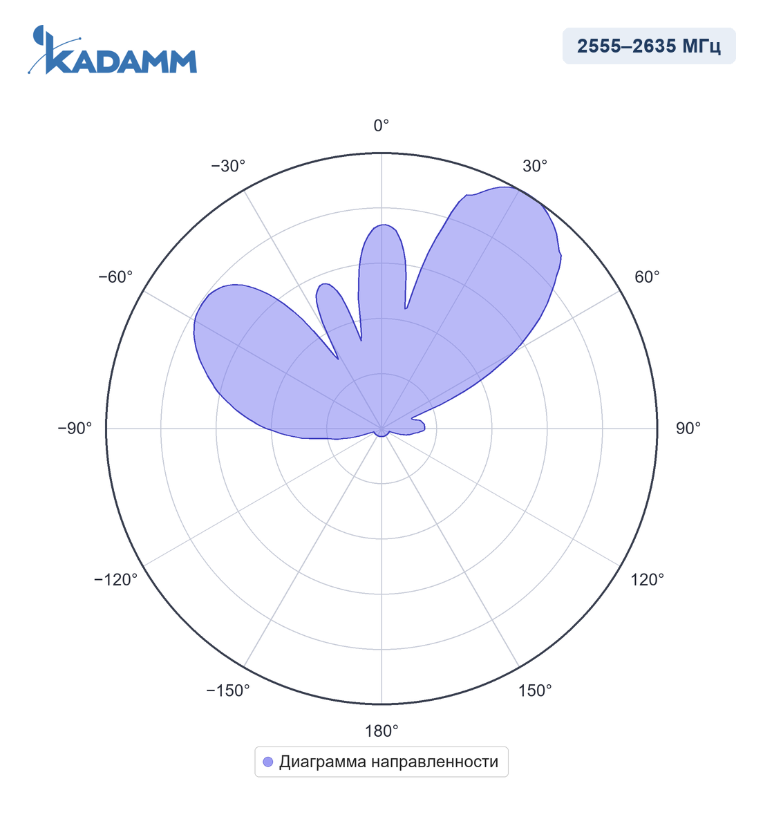 Диаграмма направленности KADAMM APX8-1926-12100: 2555–2635 МГц, трафиковый луч 60°, горизонтальная плоскость
