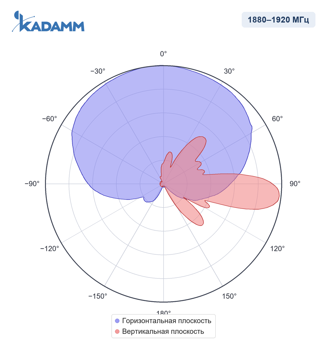 Диаграмма направленности KADAMM APX8-1926-12100: 1880–1920 МГц, одноколонный режим, горизонтальная и вертикальная плоскости