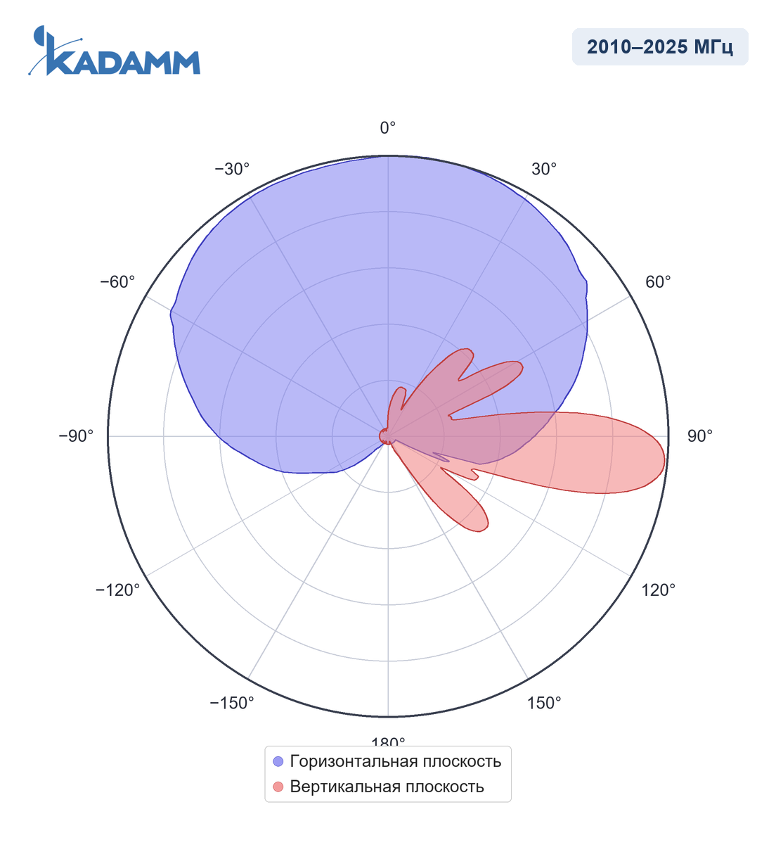 Диаграмма направленности KADAMM APX8-1926-12100: 2010–2025 МГц, одноколонный режим, горизонтальная и вертикальная плоскости