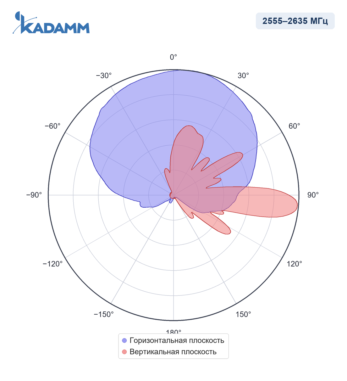 Диаграмма направленности KADAMM APX8-1926-12100: 2555–2635 МГц, одноколонный режим, горизонтальная и вертикальная плоскости