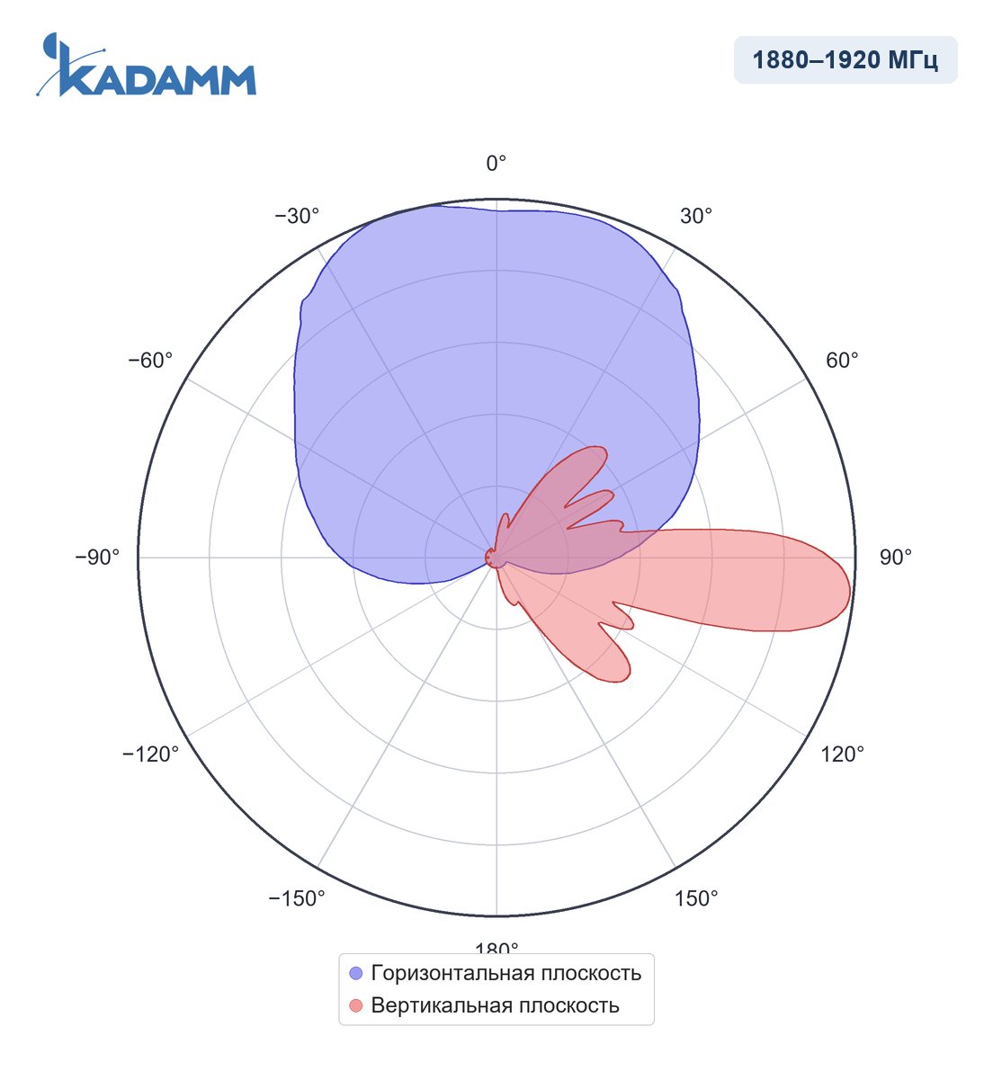 Диаграмма направленности KADAMM APX8-1926-12100: 1880–1920 МГц, широковещательный луч 65°, горизонтальная и вертикальная плоскости